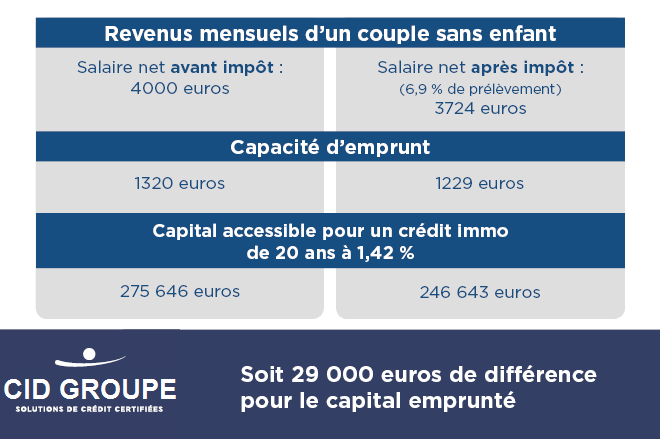 Le prélèvement à la source va-t-il impacter le pouvoir d’achat immobilier ?