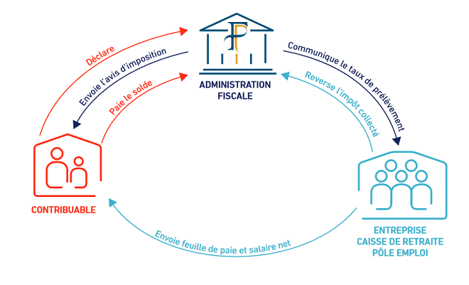 Prélèvement à la source