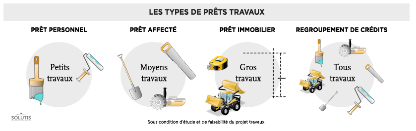 Guide prêt travaux