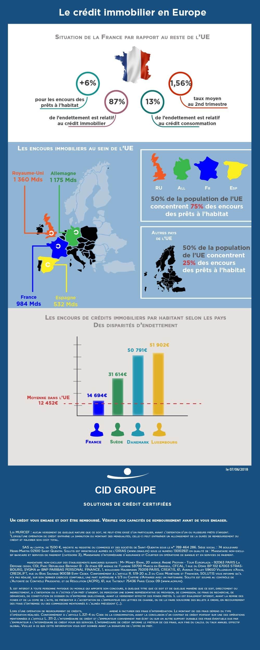 Infographie - crédit immobilier en Europe : la France se trouve aux premières loges