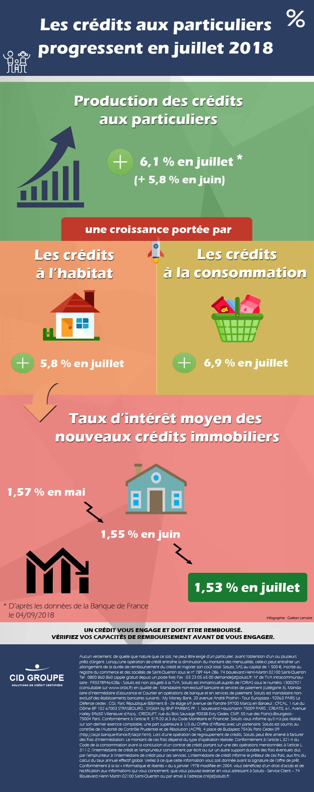 Le taux de croissance des crédits aux particuliers en juillet 2018